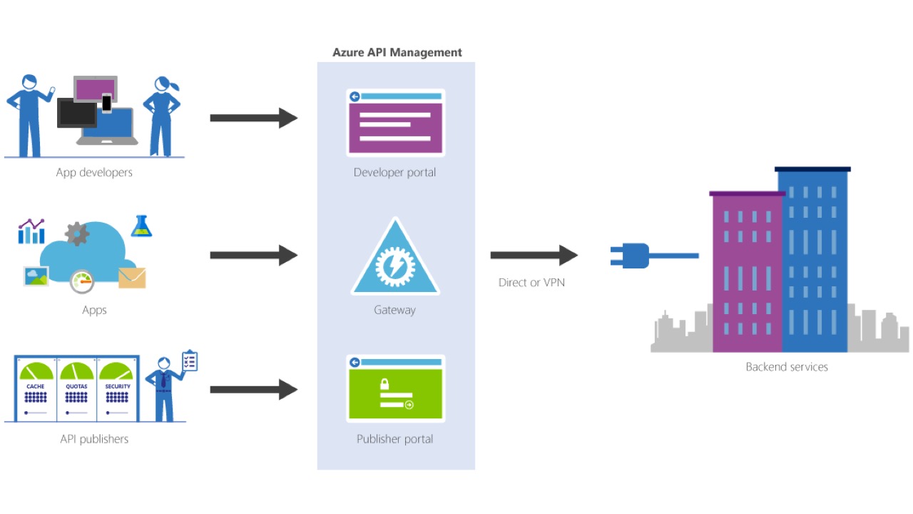 Publish, manage, secure, and analyze your APIs in minutes